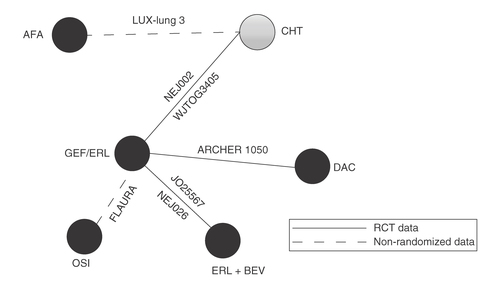 Figure 2. Base case network diagram.Non randomized data was defined as any post hoc subgroup data that broke randomization; LUX-Lung 3 and FLAURA reported post hoc Japanese subgroup results, however, the randomization was not stratified by Japanese ethnicity.AFA: Afatinib; BEV: Bevacizumab; CICIS: Cisplatin; DAC: Dacomitinib; ERL: Erlotinib; GEF: Gefitinib; OSI: Osimertinib.