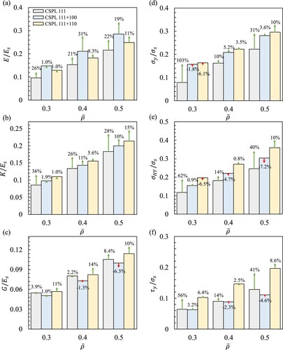 Figure 14. Change in the effective mechanical properties between CSPL and TOCSPL lattices, showing: (a) uniaxial, (b) bulk and (c) shear moduli, and (d) uniaxial, (e) hydrostatic and (f) shear yield strength.