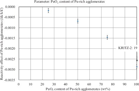 Figure 7. Effect of Pu-rich agglomerates vs. the PuO2 content of Pu-rich agglomerates in the STG model.