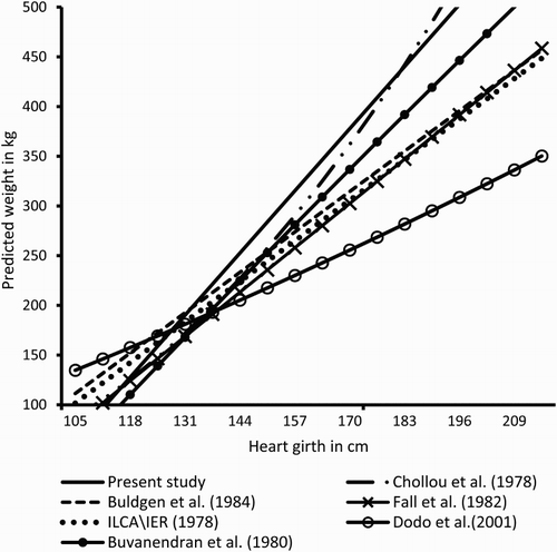 Figure 3. Live weight predictions from heart girth measurements for cattle in West Africa, from different studies.