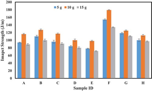 Figure 6. Impact strength of the produced samples (a–h) with different amount of compatibilizer.