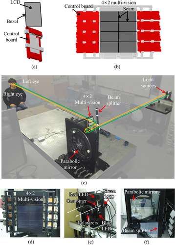 Figure 1. Rendering images of (a) a commercial LCD with a bezel and (b) the 4×2 multi-vision display with seams, (c) the experimental set-up for the system, (d) the 4×2 multi-vision, (e) the light sources, and (f) the optical components including the parabolic mirror and beam splitter.