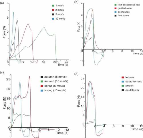 Figure 1. Comparison of force (N)-time curves of back extrusion test of commercial and therapeutic products for dysphagic patients: (a) gelified water measured at 1, 2, 5 and 10 mm/s; (b) commercial products measured at 10 mm/s (c) therapeutic gazpacho measured at 5 and 10 mm/s; (d) selected therapeutic dishes (elaborated in autumn) measured at 10 mm/s