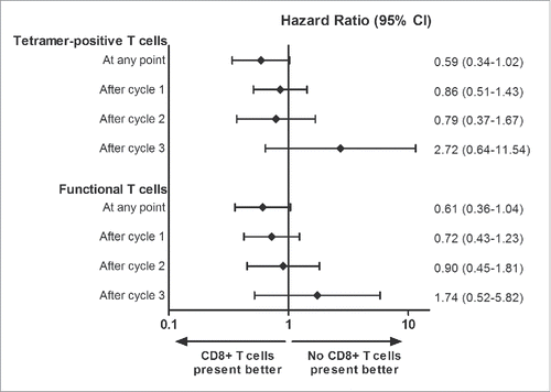 Figure 3. Analyses of distant metastasis-free survival. A graphical representation of the hazard ratios (HR) of distant metastasis-free survival (DMFS) comparing patients with or without tetramer-positive and a functional T cell response in DTH skin-test biopsies, using Cox proportional-hazard models. HR less than 1 defines a better DMFS for patients with tumor-specific T cells. Horizontal lines represent 95% confidence intervals. A trend for a lower risk of distant metastases is seen for patients with tetramer-positive T cells and a functional T cell response at any point during the vaccinations as compared with patients without a T cell response. However, conditional landmark analyses after cycle 1 (n = 97), cycle 2 (n = 72), and cycle 3 (n = 56) show no difference in risk of distant metastases between patients with or without tetramer-positive T cells and a functional T cell response.