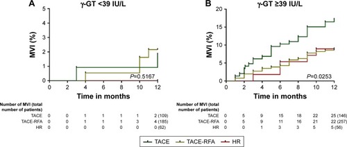 Figure 3 The MVI incidences after the γ-GT stratification.Notes: Kaplan–Meier survival curves demonstrating that the difference in the effects of various treatments in γ-GT <39 IU/L group (A) on the occurrence of MVI was not significant (P=0.5167). In γ-GT ≥39 IU/L group (B), the incidence of MVI after TACE was significantly higher than those after HR or TACE-RFA (P=0.0253).Abbreviations: γ-GT, γ-glutamyltransferase; HR, hepatic resection; MVI, macrovascular invasion; TACE, transcatheter arterial chemoembolization; TACE-RFA, TACE combined with radiofrequency ablation.