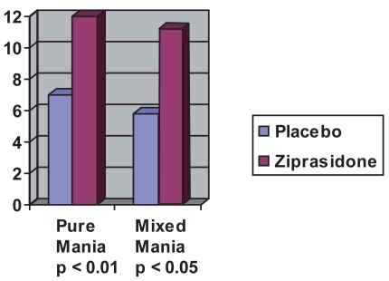 Figure 1 Mean decrease in MRS pure mania vs mixed episodes after 21 days (estimated from CitationPotkin et al 2004).