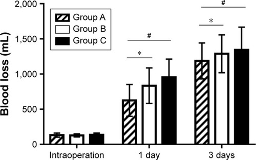 Figure 3 The mean post-operative blood loss in three groups.