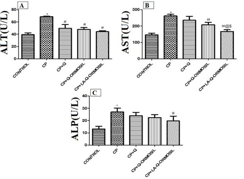 Figure 7 Results represented as mean ± SD. (A) ALT, (B) AST, and (C) ALP. Statistical analysis done by one-way ANOVA followed by Bonferroni’s test and results obtained are significantly different (P <0.05, * vs control group, # vs CP group, @ vs CP + Q group and ($) vs CP + Q-ORMOSIL nanoparticle).