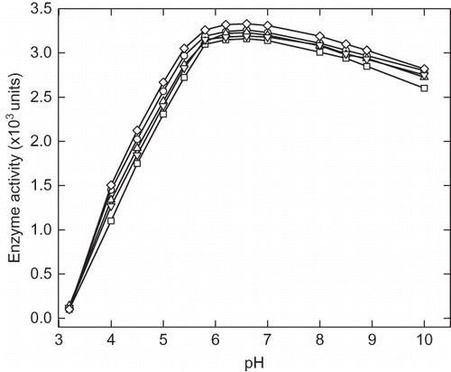 Figure 1 Effect of cosolvents on α-amylase activity at different pH. The curves represent the α-amylase activity of (∀) control, and in presence 40% (w/v) (8) glycerol, (X) sorbitol, (–) trehalose, and (M) sucrose.
