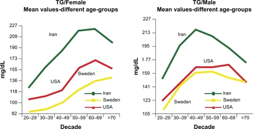Figure 1 Influence of aging on TG levels of men and women in three cultures. All TG values between the ethnic groups are significant (P < 0/001) except between Sweden and the US (P = 0.65). In Iranians, the combination of high TG was associated with elevated apo B, suggesting that increased hepatic fatty acid flux may be an important driver of the increased apo B. The increased numbers of TG-rich VLDL result in relative enrichment of LDL and HDL in TG and depletion in cholesterol ester and therefore higher apo B and apo A–I than LDL-C and HDL-C, respectively. Copyright © 2009. Elsevier. Reprinted with permission from Solhpour A, Parkhideh S, Sarrafzadegan N, et al. Levels of lipids and apolipoproteins in three cultures. Atherosclerosis. 2009;207(1):200–207.Citation26