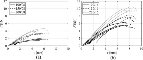 Figure 8. Load-deformation curves of bending specimens by using (a) 8 nails and (b) 16 nails.