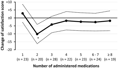Figure 1. Change in treatment satisfaction after switching a daily DPP-4 inhibitor to a once-weekly one. Dotted lines represent 95% confidence intervals. An asterisk denotes p < .05.