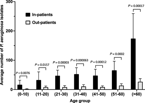 Figure 1 Proportions of the various sample types from which P. aeruginosa was isolated over the 11-year study duration.