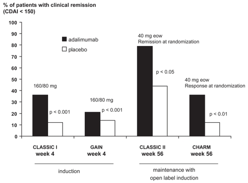 Figure 2 Remission rates compared to placebo in adalimumab clinical trials in Crohn’s disease.