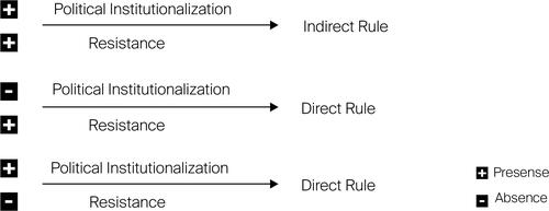 Figure 1. Conditions of direct/indirect rule (The Palestinian case)
