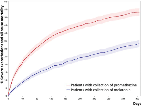 Figure 2. Cumulated incidence plots of the primary outcome; composite outcome of severe exacerbations of COPD and all-cause mortality of propensity score matched patients.