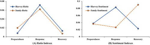 Figure 8. Comparison of the mean county-level Twitter indexes in the affected areas during Hurricanes Harvey and Sandy: (A) Ratio, (B) Sentiment.