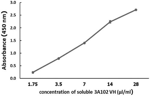 Figure 5. Binding assay of the purified soluble 3A102 VH against rhFRα, as evaluated by ELISA. Data are shown as the mean ± SD (n = 3).