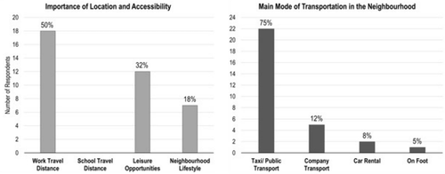 Figure 11. Accessibility preferences in Fereej Abdul Aziz neighbourhood (Source: the authors based on the questionnaire survey).