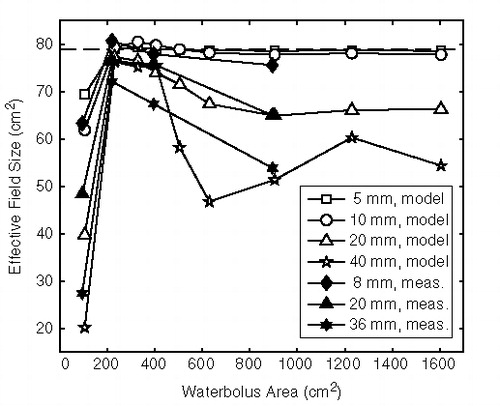 Figure 2. Effective field size as a function of square waterbolus area and waterbolus height. Results from measurements (black markers) and FDTD model (white markers). The dotted line indicates the calculated EFS in the case where no waterbolus is used.