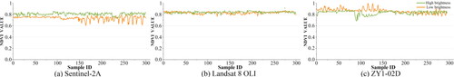 Figure 13. NDVI index variation curves in different brightness shaded areas. NDVI does not show significant differences in high or low brightness shaded areas of the three image data sources, and its differentiability is slightly weak, indicating that its ability to detect vegetation information in different brightness shaded areas is slightly weak.