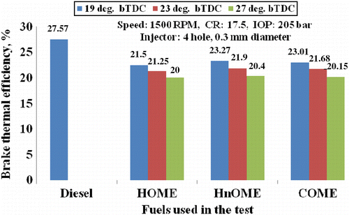 Figure 3 Effect of IT on BTE for COME.