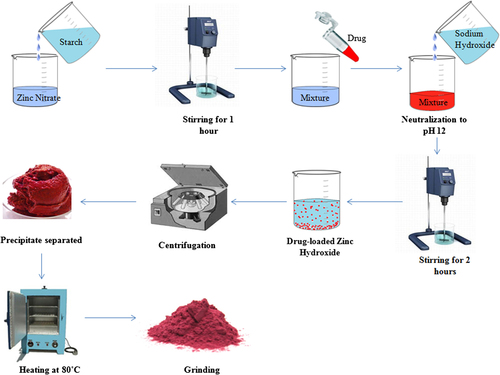 Figure 1. Schematic diagram showing the preparation of DOX-loaded ZnO nanoparticles.