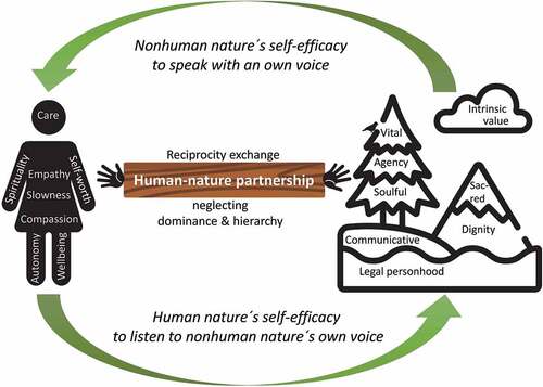 Figure 2. Exemplary qualities for human’s and nature’s self-efficacy to speak with an own voice for a human-nature partnership (graphic: by author, icons: by Flaticon.com).
