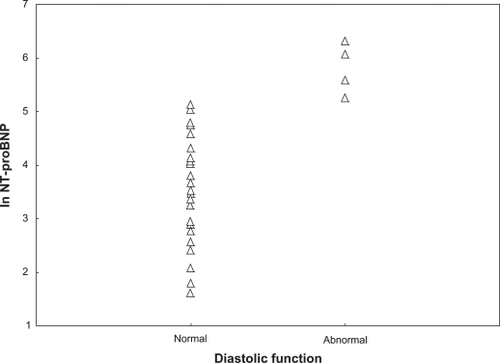 Figure 4 The figure displays the study population according to classification of left ventricular diastolic function and levels of ln N-terminal pro brain natriuretic peptide (ln NT-proBNP).