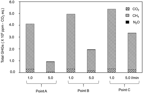 Figure 3. Evaluation of greenhouse gases by in situ aeration.