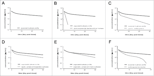 Figure 2. Theoretical scenarios of concentration – time profile after intravenous administration of 1 mg/kg therapeutic protein with expected (solid line) and faster than expected (dashed line) clearance in cynomolgus monkey. Expected concentration time profile (Fig. 2A); mono-exponential decline with no β-phase (Fig. 2B); bi-exponential decline with pronounced α-phase and rapid decline in β-phase (Fig. 2C); bi-exponential decline with pronounced α-phase and expected β-phase (Fig. 2D); bi-exponential decline with expected α-phase and rapid decline in β-phase (Fig. 2E); multi-exponential decline (Fig. 2F) after single intravenous administration of 1 mg/kg of therapeutic protein in cynomolgus monkey. For expected concentration – time profile (solid lines), non-specific clearance of 6.0 mL/day/kg, volume of the central compartment of 40 mL/kg, volume of the peripheral compartment of 45 mL/kg and inter-compartmental clearance of 18 mL/day/kg were used (calculated from observed human clinical data Citation18,Citation75).