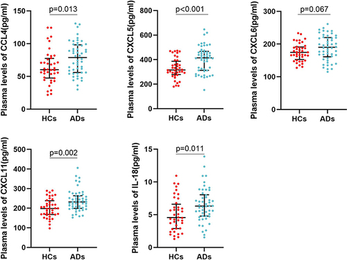 Figure 5 Elisa validation of plasma CCL4, CXCL5, CXCL6, CXCL11, and IL-18 levels in adolescents with depression (ADs) and healthy controls (HCs).