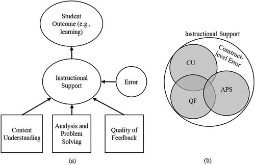 Figure 5. Formative measurement model for instructional support using a path model representation (left) and a Venn diagram (right).