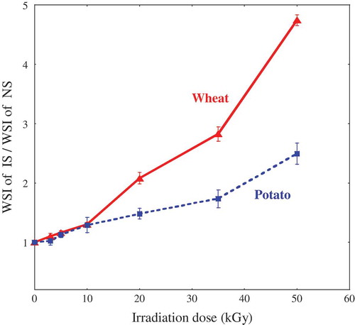 Figure 2. Ratio of water solubility index (WSI) of irradiated starch (IS) to WSI of native starch (NS) vs. irradiation dose (▲: wheat starch, ■: potato starch). WSI of native starches were: 3.3% for wheat starch and 2.6% for potato starch.