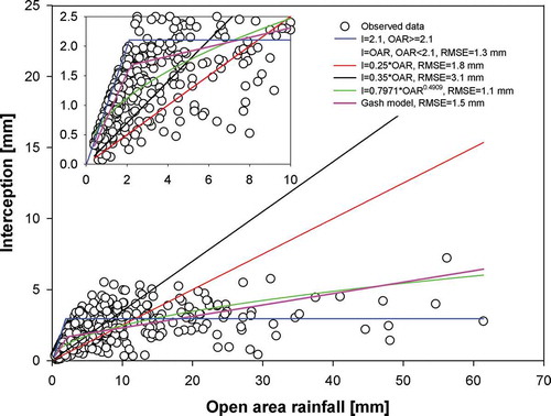 Figure 2. Graphical representation of interception estimation (I) by utilized models compared to measured daily open area rainfall (OAR)