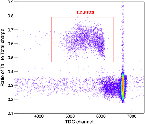 Figure 2. 2D plot of ratio of tail and total signals, defined as the PSD parameter, and TDC channel for neutron-gamma separation.