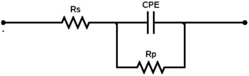 Figure 3. Electrical equivalent standard randals circuit used to fit the EIS data of the interface MS in 1 M HCl solution with varying amount of VILE.