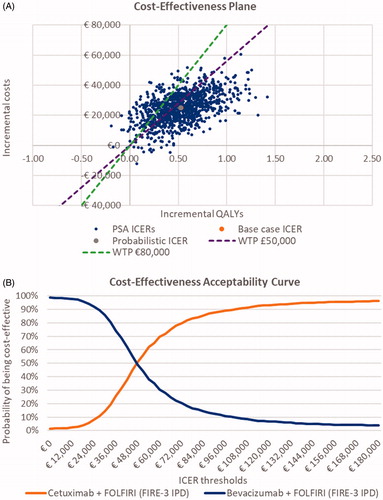 Figure 5. Probabilistic sensitivity analyses. A, Cost-effectiveness plane, RAS wild-type (wt) patient population (base case). B, Cost-effectiveness acceptability curve, RAS wt patient population (base case). Abbreviations. ICER, incremental cost-effectiveness ratio; IPD, individual patient data; PSA, probabilistic sensitivity analysis; QALY, quality-adjusted life-year; WTP, willingness to pay.