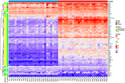 Figure 2. Heatmap of baseline immunological cytokines in paired CSF and plasma samples. P value was evaluated using Wilcoxon matched-pairs signed rank test. Abbreviations, CSF, cerebrospinal fluid.