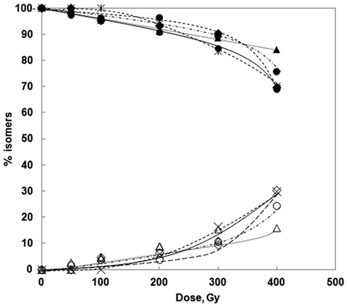 Figure 2. The geometrical isomer distribution of linoleic acid methyl ester (symbols (▲, ●, ✻, ♦) represent 9cis,12cis-18:2 and symbols (◊, ×, ○, Δ) represent the sum of trans isomers) in the presence of natural occurring antioxidants under air-equilibration (dose rate: 274.8 Gy/min): (✻, ×) LH micelles in the presence of 60 μM AscH; (●, ○) LH micelles in the presence of 80 μM ResOH; (▲,Δ) LH micelles in the presence of 50 μM α-TOH; (♦, ◊) LH micelles in the presence of mixture of 50 μM α-TOH and 60 μM AscH; LH micelles formed by 5.0 × 10−4 M LH, 2.8 × 10−4 M Tween®-20, 5.0 × 10−3 M NaH2PO4, and 2.8 × 10−3 M RSH at pH 5. Reported values represent the mean of three independent measurements.