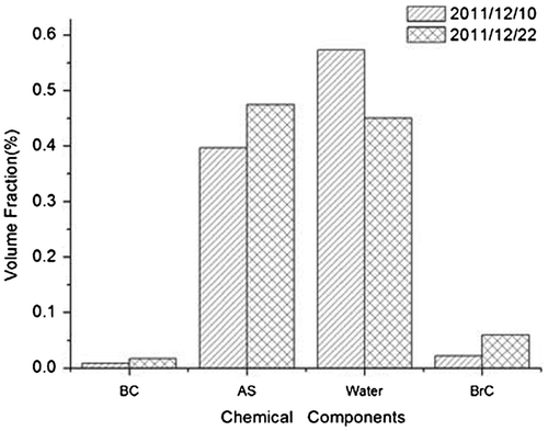 Figure 4. Volume fraction of four chemical components under two typical weather conditions.