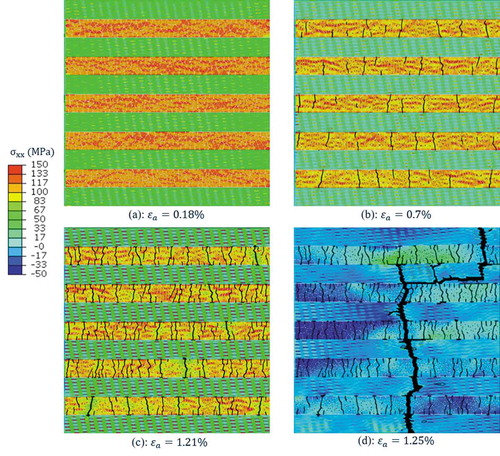 Figure 8. Stress contour at different applied strains: (a) at pre-yield stage of deformation, subunit-B was major load-bearing subunit, experiencing high tensile stress; (b-c) in post-yield stage of deformation, damage started and evolved in adhesive phase, creating multiple cracks within subunit-B that gave rise to energy dissipation; (d) Stress in soft phase reached to its critical strength and crack propagated into soft matrix to form a final failure crack.