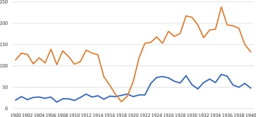 Plot 2 Male and female maths graduates: England and Wales 1900–40