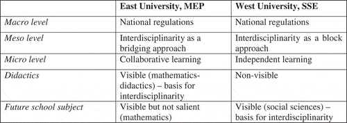 Figure 2. Findings.