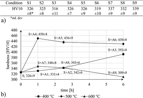 Figure 5. (a): Hardness after solution annealing and (b): hardness evolution after S5 solution annealing followed by different aging conditions.