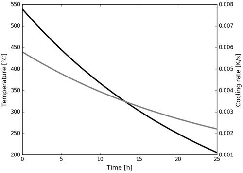 Figure 4. Temperature curve (black line) and cooling rate (gray line) used for the coil cooling simulation.