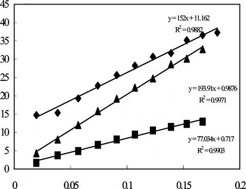 Figure 1 Current difference-concentration curves obtained for the electrooxidation of H2O2 at Pt, PVF+ClO4− modified and enzyme electrodes: ▪: Pt, ▴: PVF+ClO4− modified, ♦: creatine enzyme electrodes (0.05M pH 7.5 phosphate buffer, 25°C).