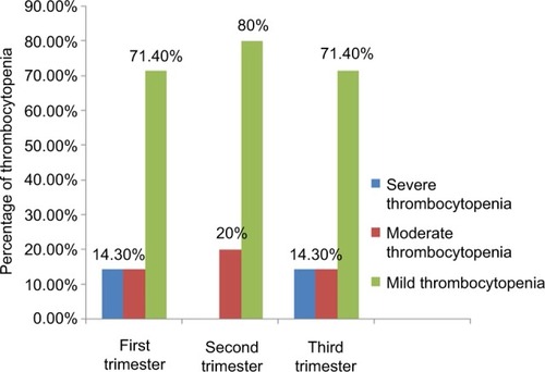 Figure 2 Distribution of thrombocytopenia among pregnant women across the three trimesters.