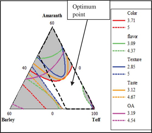 Figure 5. Overlaid contour plot of sensory quality of injera composition of.