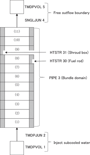 Figure 10. Nodalization for ORNL/THTF bundle analyses.